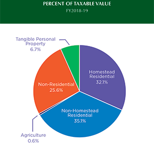 Florida Tax Resources